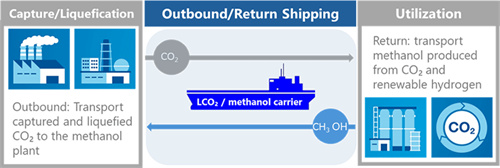 世界首艘!LCO2/甲醇運輸兩用船設計獲批準