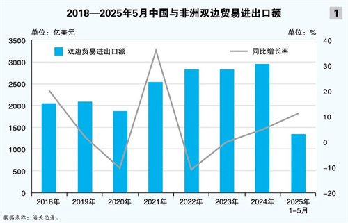 船舶海工出口大增41.6%!中非貿易升溫的航運力量