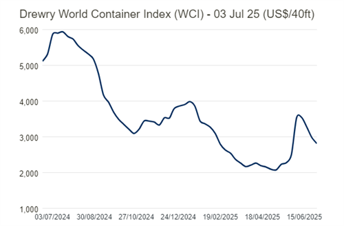 Drewry世界集裝箱運價指數WCI本周下跌5.7%