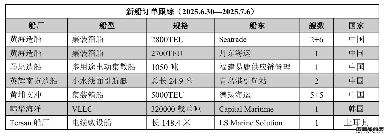 新船訂單跟蹤（2025.6.30—2025.7.6）