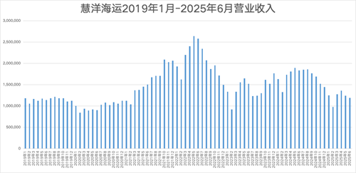 慧洋海運(yùn)上半年實現(xiàn)稅前利潤928萬美元
