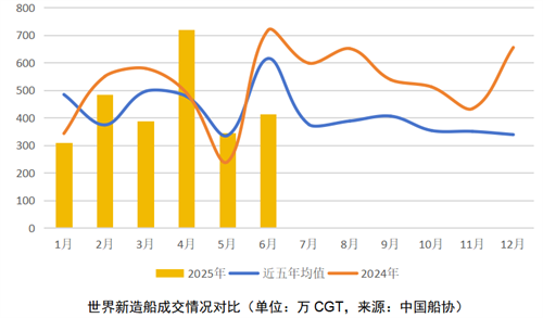 2025年上半年世界新造船市場評論