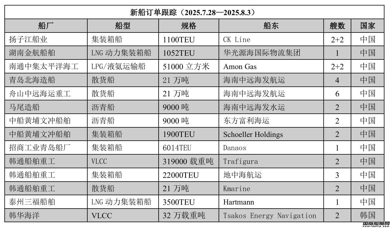 新船訂單跟蹤（2025.7.28—2025.8.3）