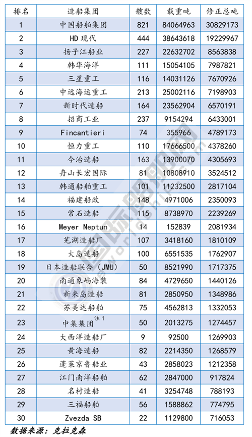 全球前30強船廠船東訂單半年度排名出爐