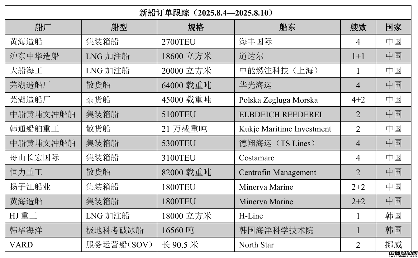 新船訂單跟蹤（2025.8.4—2025.8.10）