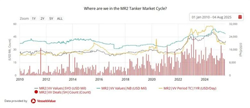 MR型成品油船價格下跌刺激買家興趣