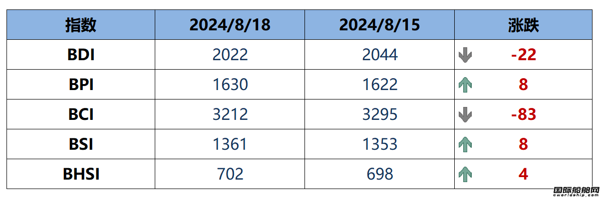 BDI指數(shù)周一下跌22點(diǎn)至2022點(diǎn)