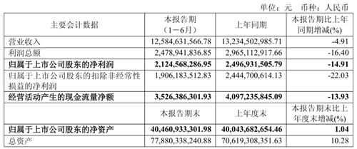 持續提升穿越周期的能力!招商輪船上半年盈利21.25億元