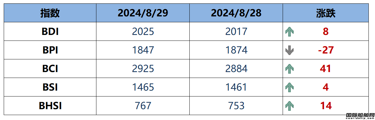 BDI指數(shù)上周五上升8點(diǎn)至2025點(diǎn)