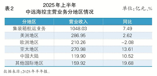 中遠系“五艦”齊發!航運國家隊半年報里的轉型與突圍