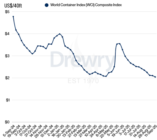 Drewry缯b\(yn)r(ji)ָ(sh)WCIµ3%