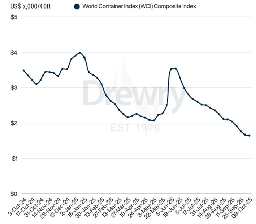 Drewry缯b\rָ(sh)WCIµ1%