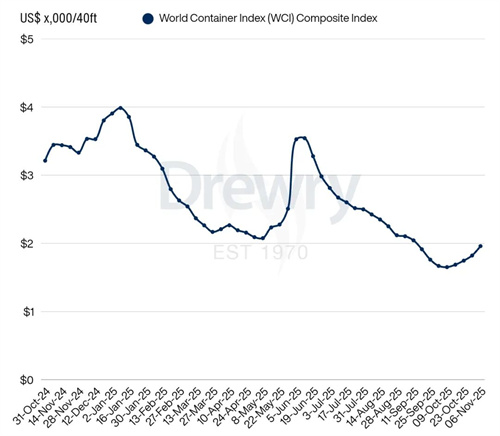 Drewry缯b\(yn)rָ(sh)WCIϝq8%