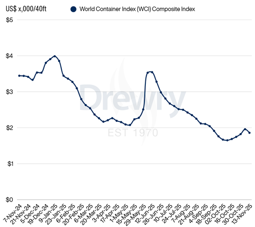Drewry缯b\(yn)rָ(sh)WCIµ5%