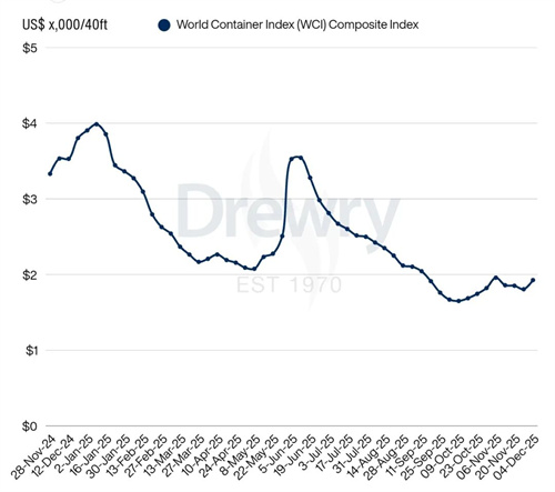 Drewry缯b\(yn)r(ji)ָ(sh)WCIֹ7%