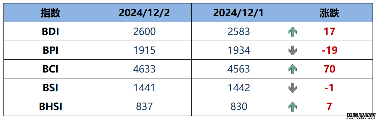 BDIָ���ܶ�����17�c��2600�c