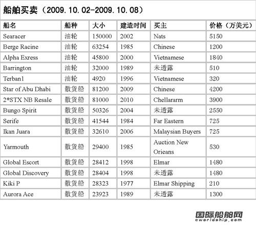 最新二手船買賣情報（09.10.2-09.10.8）