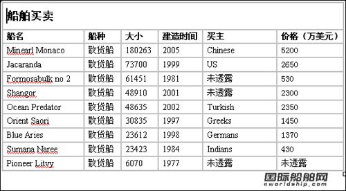 最新二手船買賣情報（09.9.18-09.9.24）