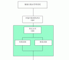 圖2 不使用活性物質的壓載水管理系統(tǒng)認可/批準流程